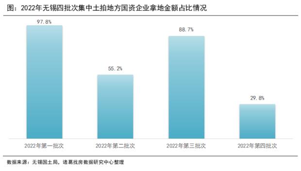 诸葛找房：无锡第四轮土拍零溢价零流拍，地方国资企业成交占比走低_中国网地产